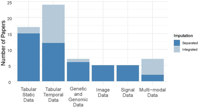 Figure 4 for Handling missing values in healthcare data: A systematic review of deep learning-based imputation techniques