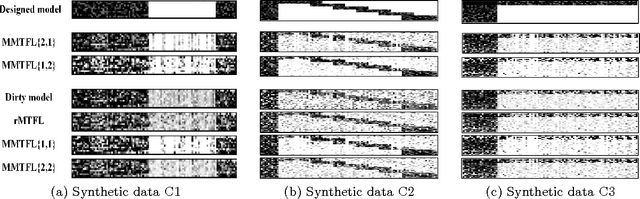 Figure 2 for On Multiplicative Multitask Feature Learning