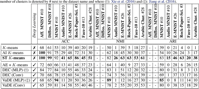 Figure 2 for Spatial Transformer K-Means
