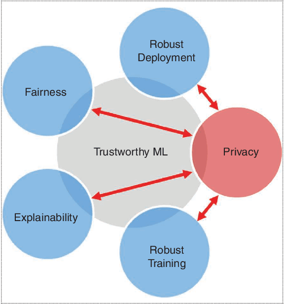 Figure 1 for Data Privacy and Trustworthy Machine Learning