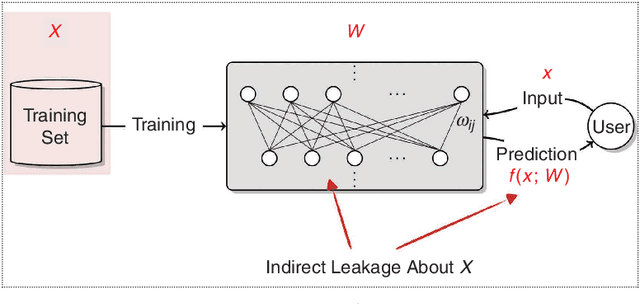 Figure 2 for Data Privacy and Trustworthy Machine Learning