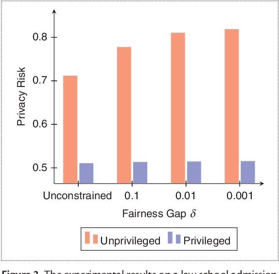 Figure 3 for Data Privacy and Trustworthy Machine Learning