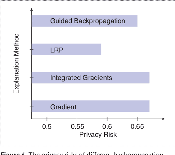 Figure 4 for Data Privacy and Trustworthy Machine Learning