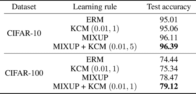 Figure 2 for Kernel-convoluted Deep Neural Networks with Data Augmentation