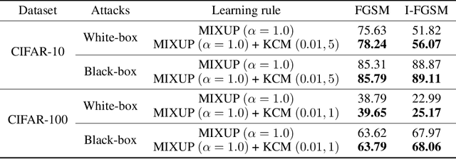 Figure 4 for Kernel-convoluted Deep Neural Networks with Data Augmentation