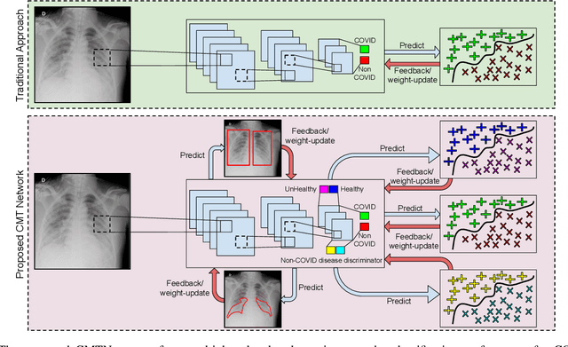Figure 3 for Multi-Task Driven Explainable Diagnosis of COVID-19 using Chest X-ray Images