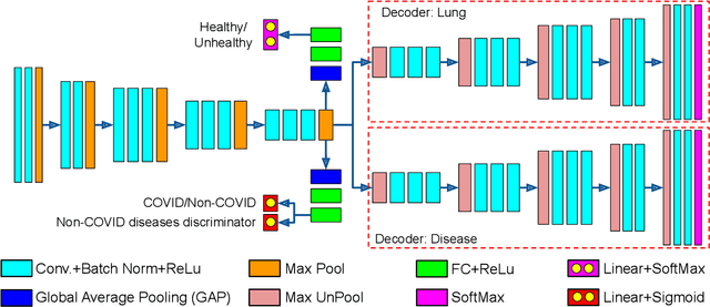 Figure 4 for Multi-Task Driven Explainable Diagnosis of COVID-19 using Chest X-ray Images
