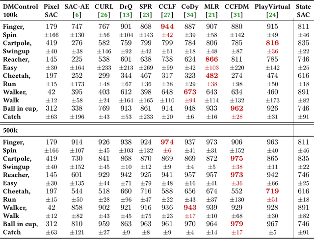 Figure 4 for A Comprehensive Survey of Data Augmentation in Visual Reinforcement Learning