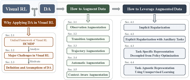 Figure 3 for A Comprehensive Survey of Data Augmentation in Visual Reinforcement Learning