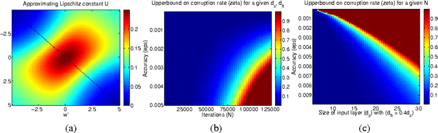 Figure 1 for Convergence rates for pretraining and dropout: Guiding learning parameters using network structure