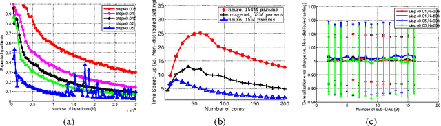 Figure 4 for Convergence rates for pretraining and dropout: Guiding learning parameters using network structure