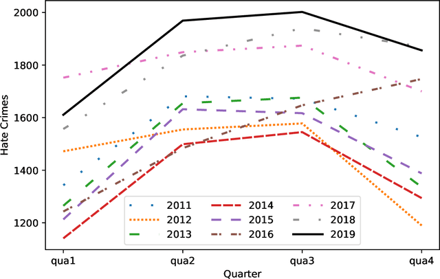 Figure 1 for American Hate Crime Trends Prediction with Event Extraction