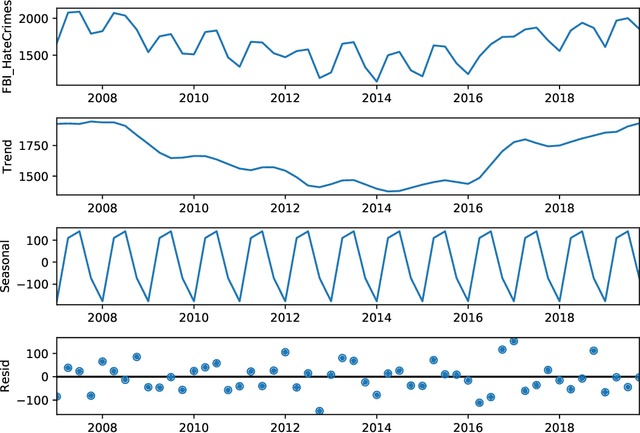 Figure 3 for American Hate Crime Trends Prediction with Event Extraction