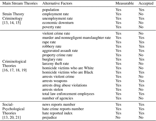 Figure 2 for American Hate Crime Trends Prediction with Event Extraction
