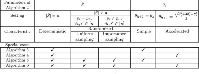 Figure 1 for Coordinate Descent with Arbitrary Sampling I: Algorithms and Complexity