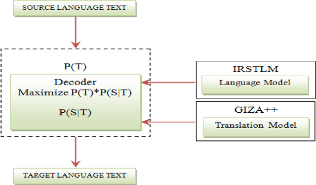 Figure 1 for Assamese-English Bilingual Machine Translation