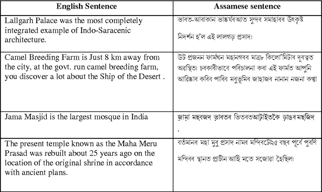 Figure 3 for Assamese-English Bilingual Machine Translation