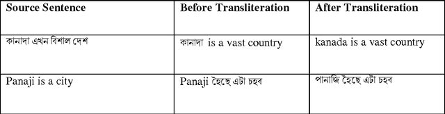 Figure 4 for Assamese-English Bilingual Machine Translation