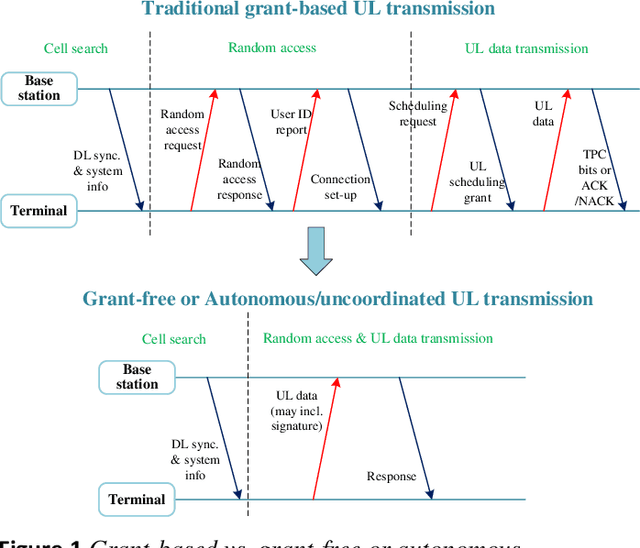 Figure 1 for NOMA for Next-generation Massive IoT: Performance Potential and Technology Directions