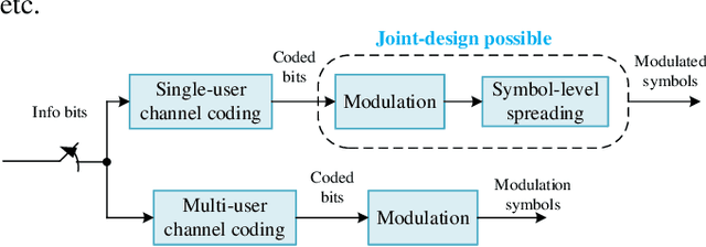 Figure 4 for NOMA for Next-generation Massive IoT: Performance Potential and Technology Directions