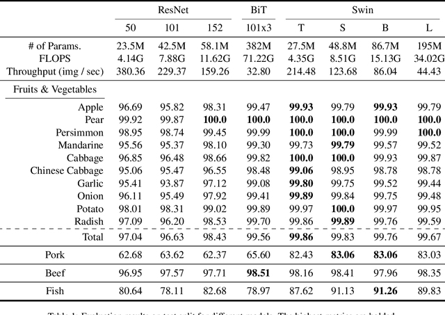 Figure 2 for Raw Produce Quality Detection with Shifted Window Self-Attention
