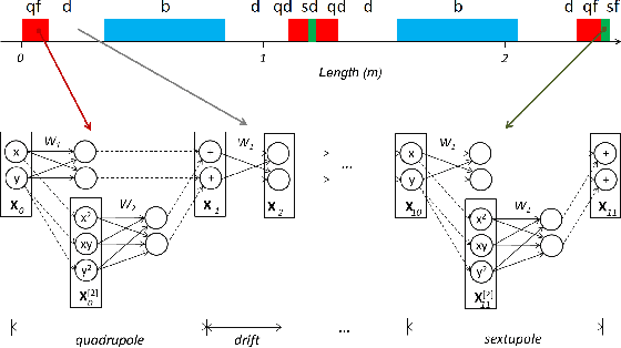 Figure 1 for Physics-Based Deep Neural Networks for Beam Dynamics in Charged Particle Accelerators