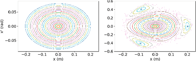 Figure 3 for Physics-Based Deep Neural Networks for Beam Dynamics in Charged Particle Accelerators
