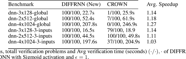 Figure 2 for DiffRNN: Differential Verification of Recurrent Neural Networks