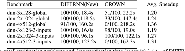 Figure 4 for DiffRNN: Differential Verification of Recurrent Neural Networks