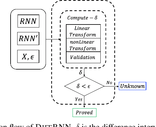 Figure 1 for DiffRNN: Differential Verification of Recurrent Neural Networks