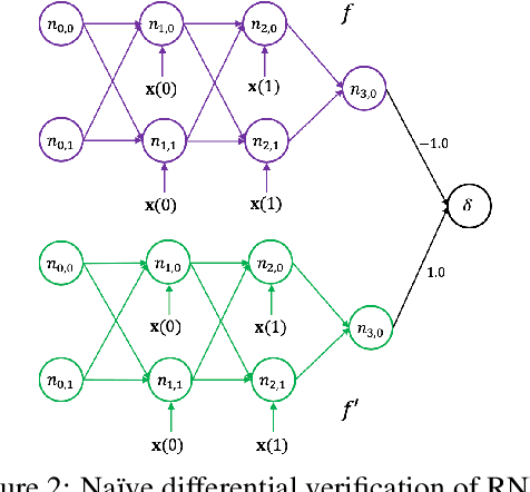 Figure 3 for DiffRNN: Differential Verification of Recurrent Neural Networks