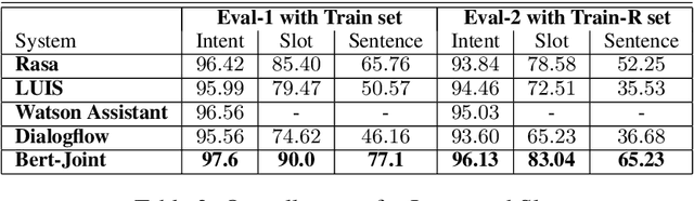 Figure 4 for Almawave-SLU: A new dataset for SLU in Italian