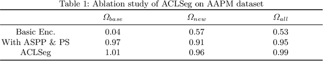 Figure 3 for Continual Class Incremental Learning for CT Thoracic Segmentation