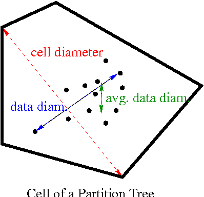 Figure 3 for Which Spatial Partition Trees are Adaptive to Intrinsic Dimension?