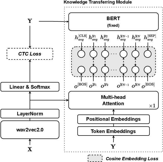 Figure 1 for A context-aware knowledge transferring strategy for CTC-based ASR