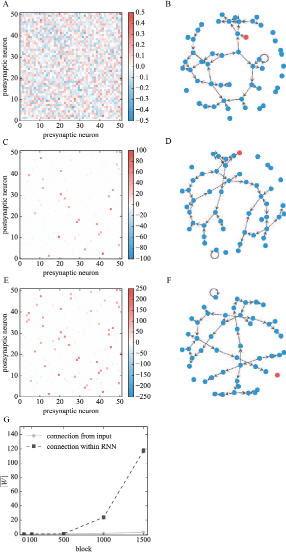 Figure 3 for Use of recurrent infomax to improve the memory capability of input-driven recurrent neural networks