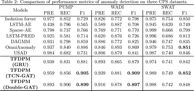 Figure 4 for TFDPM: Attack detection for cyber-physical systems with diffusion probabilistic models