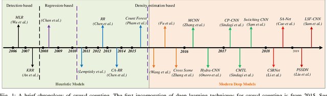 Figure 1 for CNN-based Density Estimation and Crowd Counting: A Survey