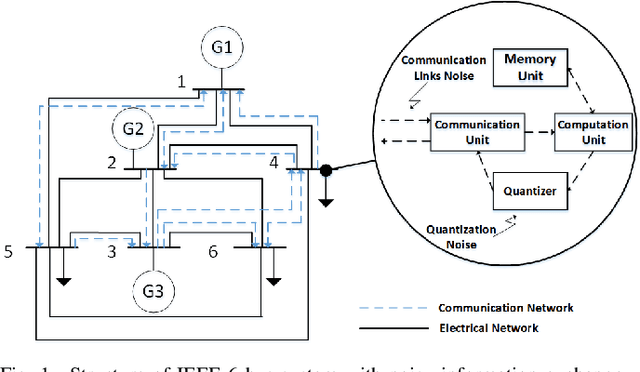 Figure 1 for Distributed Dual Gradient Tracking for Economic Dispatch in Power Systems with Noisy Information