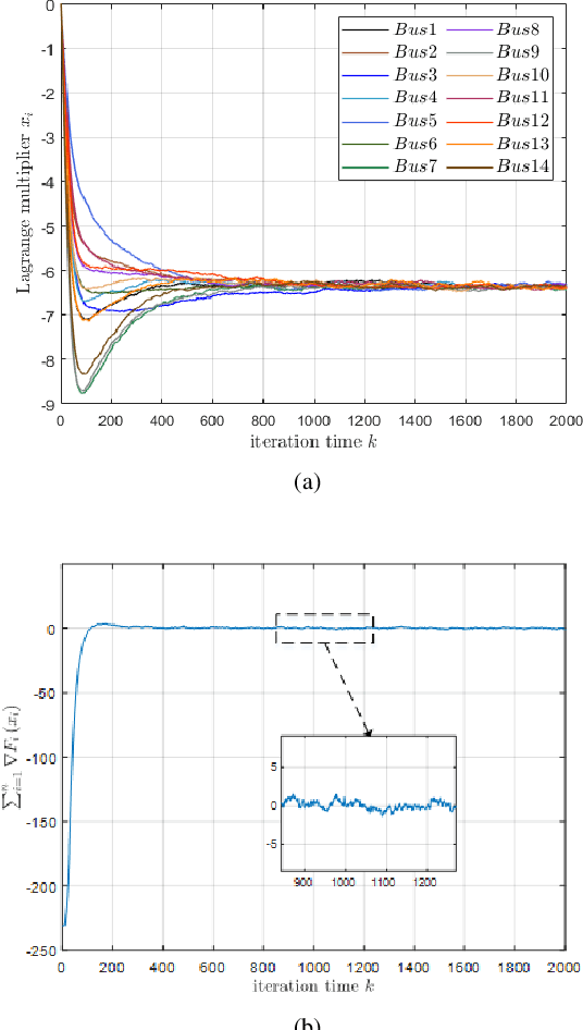 Figure 2 for Distributed Dual Gradient Tracking for Economic Dispatch in Power Systems with Noisy Information