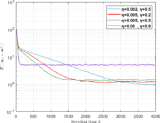 Figure 3 for Distributed Dual Gradient Tracking for Economic Dispatch in Power Systems with Noisy Information