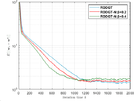 Figure 4 for Distributed Dual Gradient Tracking for Economic Dispatch in Power Systems with Noisy Information