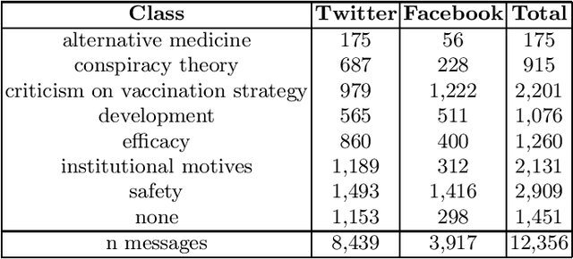 Figure 3 for CoNTACT: A Dutch COVID-19 Adapted BERT for Vaccine Hesitancy and Argumentation Detection