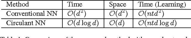 Figure 1 for An exploration of parameter redundancy in deep networks with circulant projections