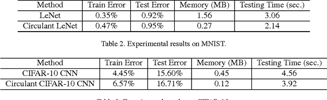 Figure 3 for An exploration of parameter redundancy in deep networks with circulant projections