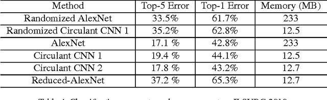 Figure 4 for An exploration of parameter redundancy in deep networks with circulant projections