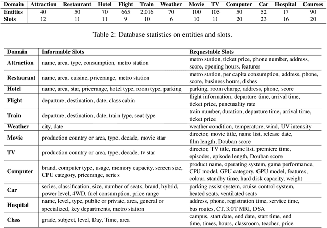 Figure 3 for RiSAWOZ: A Large-Scale Multi-Domain Wizard-of-Oz Dataset with Rich Semantic Annotations for Task-Oriented Dialogue Modeling