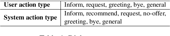 Figure 4 for RiSAWOZ: A Large-Scale Multi-Domain Wizard-of-Oz Dataset with Rich Semantic Annotations for Task-Oriented Dialogue Modeling