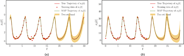 Figure 1 for Gaussian processes meet NeuralODEs: A Bayesian framework for learning the dynamics of partially observed systems from scarce and noisy data