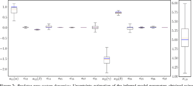 Figure 3 for Gaussian processes meet NeuralODEs: A Bayesian framework for learning the dynamics of partially observed systems from scarce and noisy data